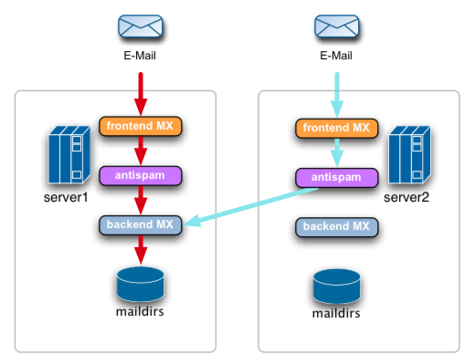 Sistema de email escalável