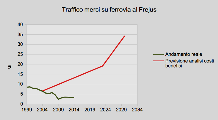 Ferrovia