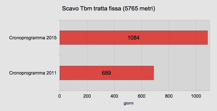 Crono tratta fissa