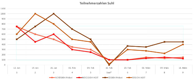 Teilnehmerzahlen