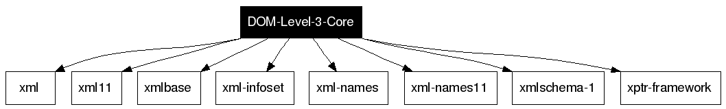 DOM-Level-3-Core