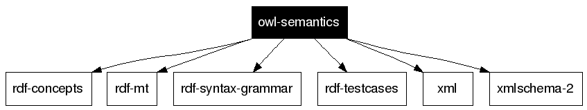 owl-semantics