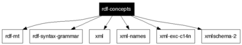 rdf-concepts