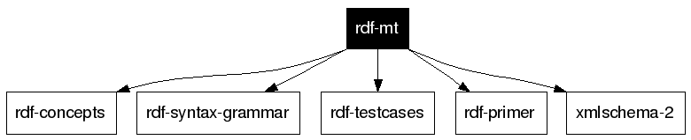 rdf-mt