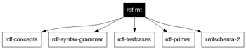 rdf-mt