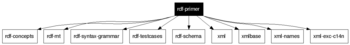 rdf-primer