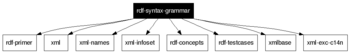 rdf-syntax-grammar
