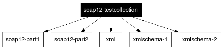 soap12-testcollection