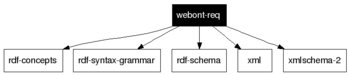 webont-req