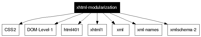 xhtml-modularization