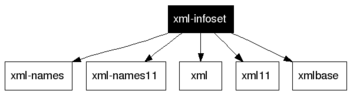 xml-infoset