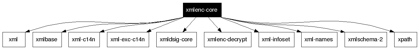 xmlenc-core