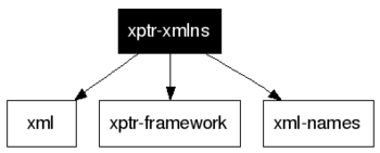 xptr-xmlns