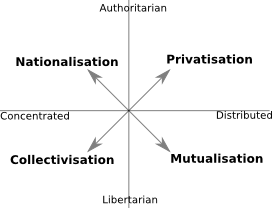 Property relations diagram