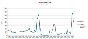 1-4 gennaio