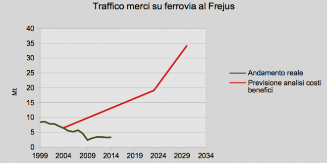 Ferrovia
