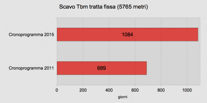 Crono tratta fissa